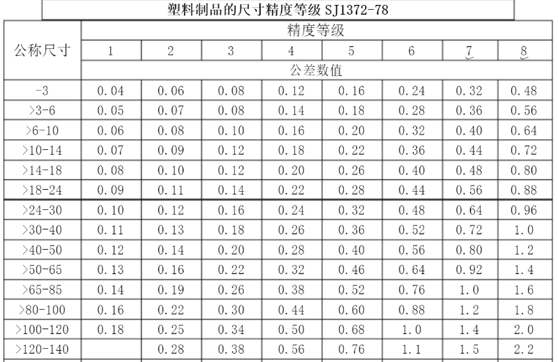 精密行业标准，玩具做到3级，化妆品可以做到1级